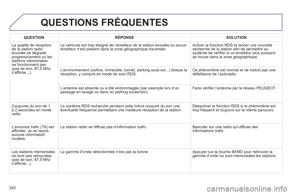 Peugeot 508 2012  Manuel du propriétaire (in French) 320
QUESTIONS FRÉQUENTES
QUESTIONRÉPONSESOLUTION
  La qualité de réception de la station radioécoutée se dégradeprogressivement ou les stations mémoriséesne fonctionnent pas(pas de son, 87,5 