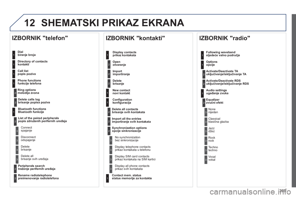 Peugeot 508 2012  Vodič za korisnike (in Croatian) 285
12 SHEMATSKI PRIKAZ EKRANA 
   
Dialbiranje broja  
   
Directory of contact
skontakti  
   
Call lis
tpopis poziva
   
Phone functions
funkcije telefona
   
Ring options
   
melodi
ja  
 zvona  
