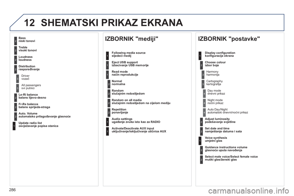 Peugeot 508 2012  Vodič za korisnike (in Croatian) 286
12 SHEMATSKI PRIKAZ EKRANA 
2
3
3
1
4
2
2
1
4
4
2
2
1
1
1
2
1
1
2
2
2
2
2
2
2
3
3
2
2
2
1
   
Random on all media slučajnim redoslijedom na cijelom mediju 
   
Re
petitionponavljanje  
   
Audio 