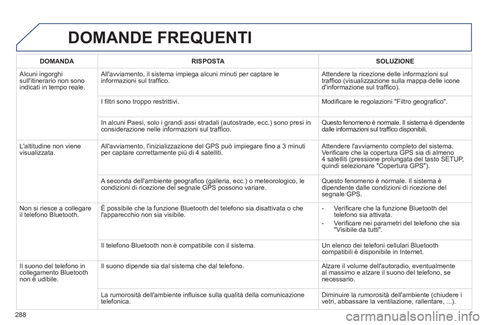Peugeot 508 2012 Manuale del proprietario (in Italian) 288
DOMANDE FREQUENTI
DOMANDA RISPOSTASOLUZIONE
Alcuni ingorghi sullitinerario non sonoindicati in tempo reale.
Allavviamento, il sistema impiega alcuni minuti per captare le
informazioni sul Peugeot 508 2012 Manuale del proprietario (in Italian) 288
DOMANDE FREQUENTI
DOMANDA RISPOSTASOLUZIONE
Alcuni ingorghi sullitinerario non sonoindicati in tempo reale.
Allavviamento, il sistema impiega alcuni minuti per captare le
informazioni sul