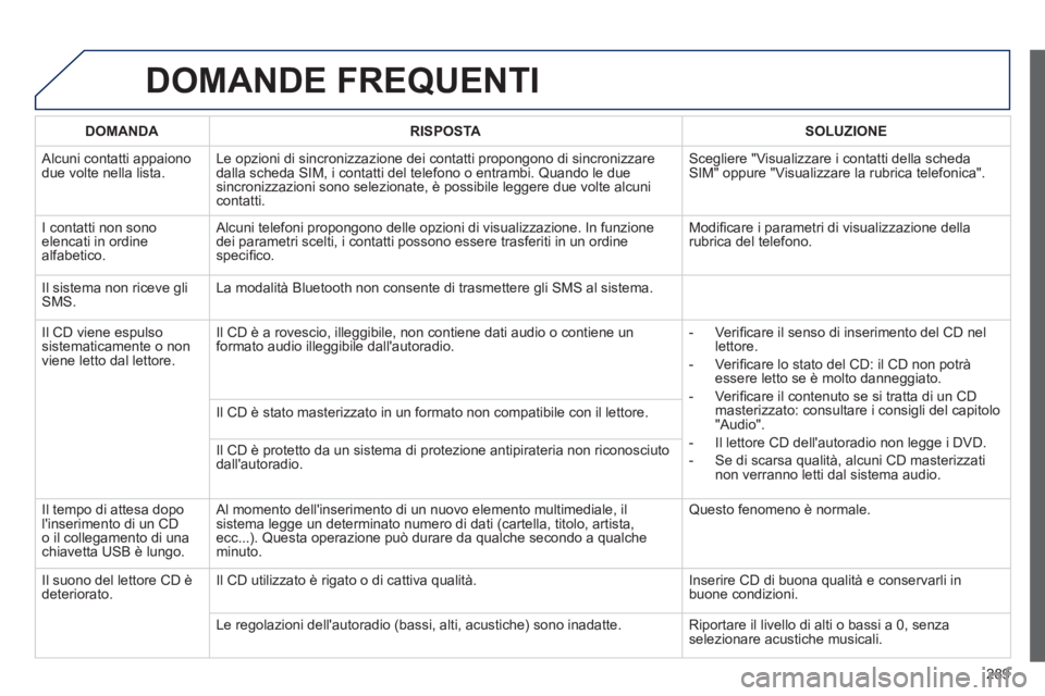Peugeot 508 2012 Manuale del proprietario (in Italian) 289
DOMANDE FREQUENTI
DOMANDA RISPOSTASOLUZIONE
Alcuni contatti appaiono due volte nella lista.Le opzioni di sincronizzazione dei contatti propongono di sincronizzare
dalla scheda SIM, i contatti Peugeot 508 2012 Manuale del proprietario (in Italian) 289
DOMANDE FREQUENTI
DOMANDA RISPOSTASOLUZIONE
Alcuni contatti appaiono due volte nella lista.Le opzioni di sincronizzazione dei contatti propongono di sincronizzare
dalla scheda SIM, i contatti
