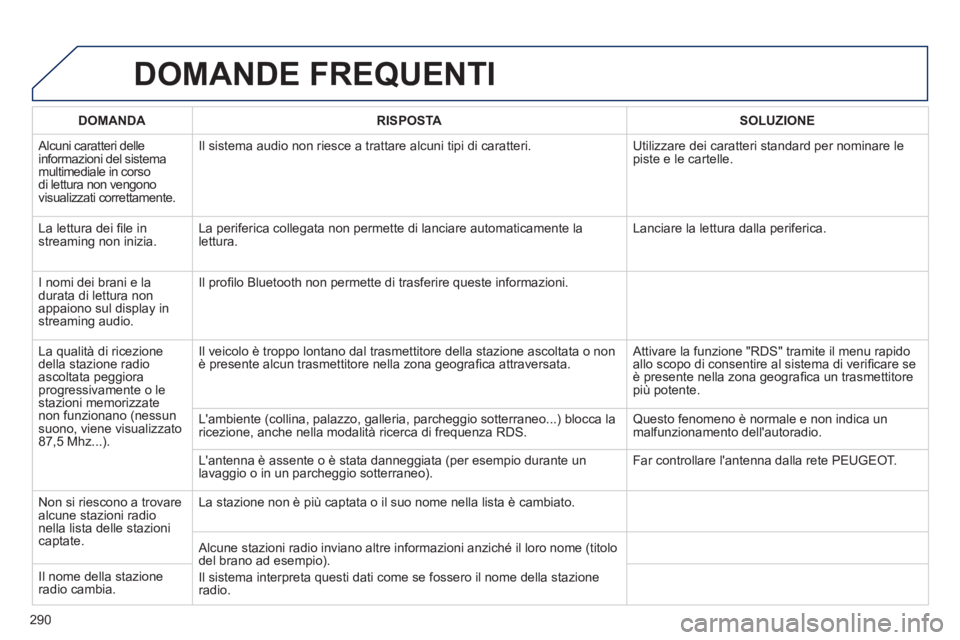 Peugeot 508 2012 Manuale del proprietario (in Italian) 290
DOMANDE FREQUENTI
DOMANDA RISPOSTASOLUZIONE
Alcuni caratteri delle
informazioni del sistemamultimediale in corso
di lettura non vengono
visualizzati correttamente.
Il sistema audio non ries Peugeot 508 2012 Manuale del proprietario (in Italian) 290
DOMANDE FREQUENTI
DOMANDA RISPOSTASOLUZIONE
Alcuni caratteri delle
informazioni del sistemamultimediale in corso
di lettura non vengono
visualizzati correttamente.
Il sistema audio non ries