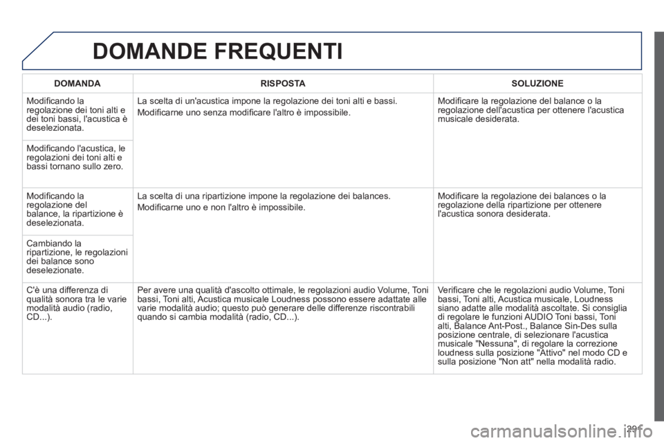 Peugeot 508 2012 Manuale del proprietario (in Italian) 291
DOMANDE FREQUENTI
DOMANDA RISPOSTASOLUZIONE
M
odifi cando la regolazione dei toni alti e
dei toni bassi, lacustica Ë
deselezionata.
La scelta di unacustica impone la regolazione dei toni Peugeot 508 2012 Manuale del proprietario (in Italian) 291
DOMANDE FREQUENTI
DOMANDA RISPOSTASOLUZIONE
M
odifi cando la regolazione dei toni alti e
dei toni bassi, lacustica Ë
deselezionata.
La scelta di unacustica impone la regolazione dei toni