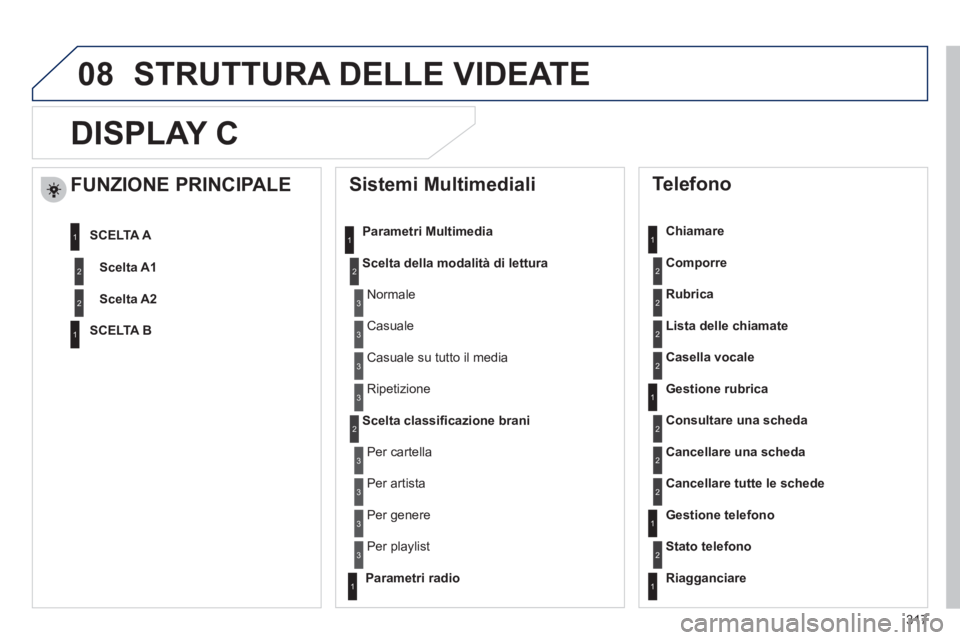 Peugeot 508 2012  Manuale del proprietario (in Italian) 317
08
DISPLAY C
   
Sistemi Multimediali 
Parametri Multimedia
Scelta della modalità di lettur
a
Scelta classiﬁ cazione brani
 
 
Telefono 
 
 
Chiamare 
Com
porre
Rubrica
Lista delle chiamate
Cas