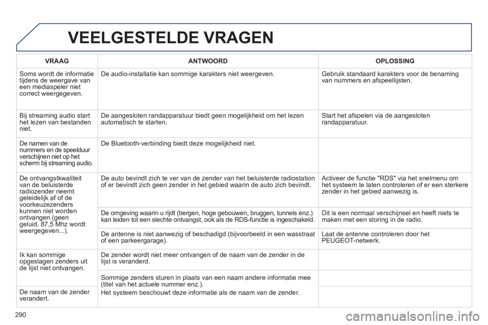 Peugeot 508 2012  Handleiding (in Dutch) 290
VEELGESTELDE VRAGEN
VRAAGANTWOORD OPLOSSING
 
Soms wordt de informatietijdens de weergave van een mediaspeler nietcorrect weergegeven. De audio-installatie kan sommi
ge karakters niet weergeven.  