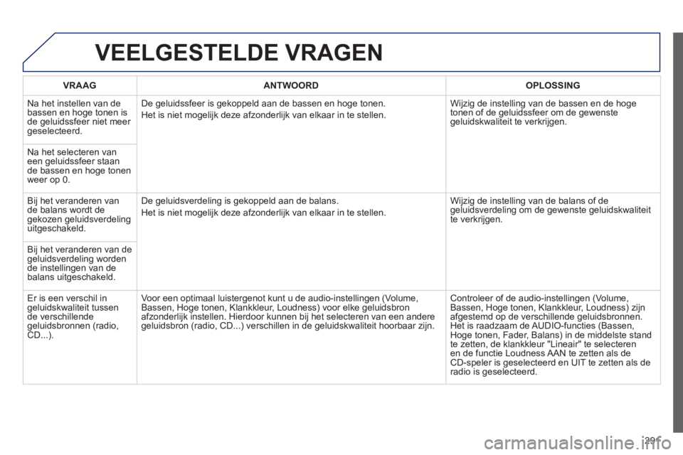 Peugeot 508 2012  Handleiding (in Dutch) 291
VEELGESTELDE VRAGEN
VRAAGANTWOORD OPLOSSING
  N
a het instellen van debassen en hoge tonen is 
de geluidssfeer niet meer geselecteerd. De 
geluidssfeer is gekoppeld aan de bassen en hoge tonen. 
H