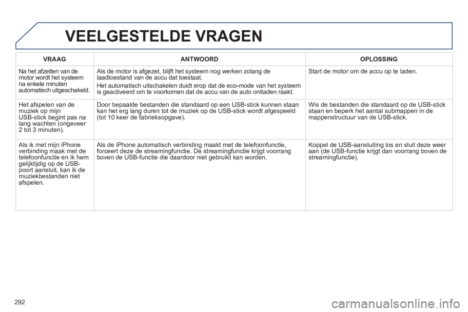 Peugeot 508 2012  Handleiding (in Dutch) 292
VRAAGANTWOORD OPLOSSING
  N
a het afzetten van de motor wordt het systeemna enkele minuten 
automatisch uitgeschakeld.   Als de motor is a
fgezet, blijft het systeem nog werken zolang delaadtoesta