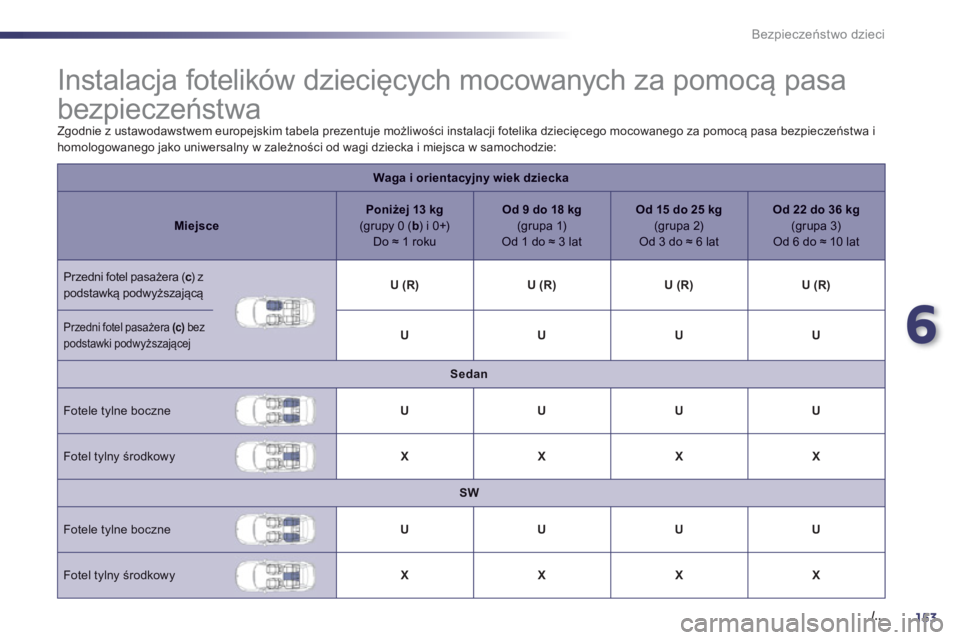 Peugeot 508 2012  Instrukcja Obsługi (in Polish) 6
153./..
Bezpieczeństwo dzieci
 
 
 
 
 
 
 
 
 
 
 
 
 
 
 
Instalacja fotelików dziecięcych mocowanych za pomocą pasa 
bezpieczeństwa 
 
Zgodnie z ustawodawstwem europejskim tabela prezentuje 