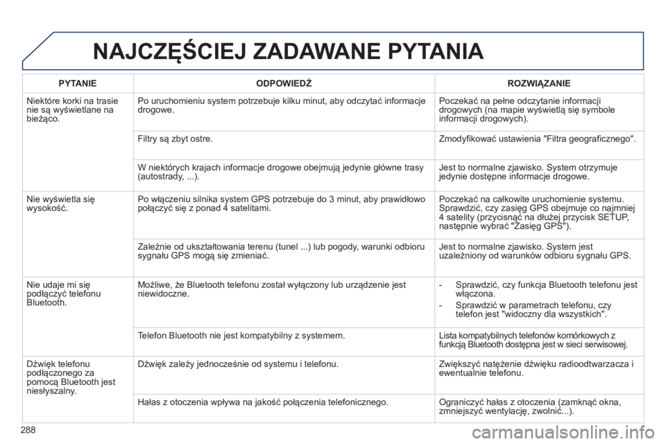 Peugeot 508 2012 Instrukcja Obsługi (in Polish) 288
NAJCZĘŚCIEJ ZADAWANE PYTANIA
PYTANIE
ODPOWIEDŹ
ROZWIĄZANIE
Ni
ektóre korki na trasienie są wyświetlane na
bieżąco. Po uruchomieniu s
ystem potrzebuje kilku minut, aby odcz Peugeot 508 2012 Instrukcja Obsługi (in Polish) 288
NAJCZĘŚCIEJ ZADAWANE PYTANIA
PYTANIE
ODPOWIEDŹ
ROZWIĄZANIE
Ni
ektóre korki na trasienie są wyświetlane na
bieżąco. Po uruchomieniu s
ystem potrzebuje kilku minut, aby odcz