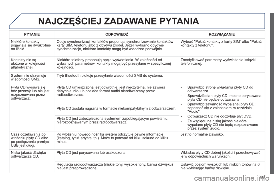 Peugeot 508 2012  Instrukcja Obsługi (in Polish) 289
NAJCZĘŚCIEJ ZADAWANE PYTANIA 
 
 
PYTANIE    
ODPOWIEDŹ 
 ROZWIĄZANIE  
  Niekt
óre kontaktypojawiają się dwukrotniena liście. 
Opcje synchronizacji kontaktów proponują synchronizowanie 