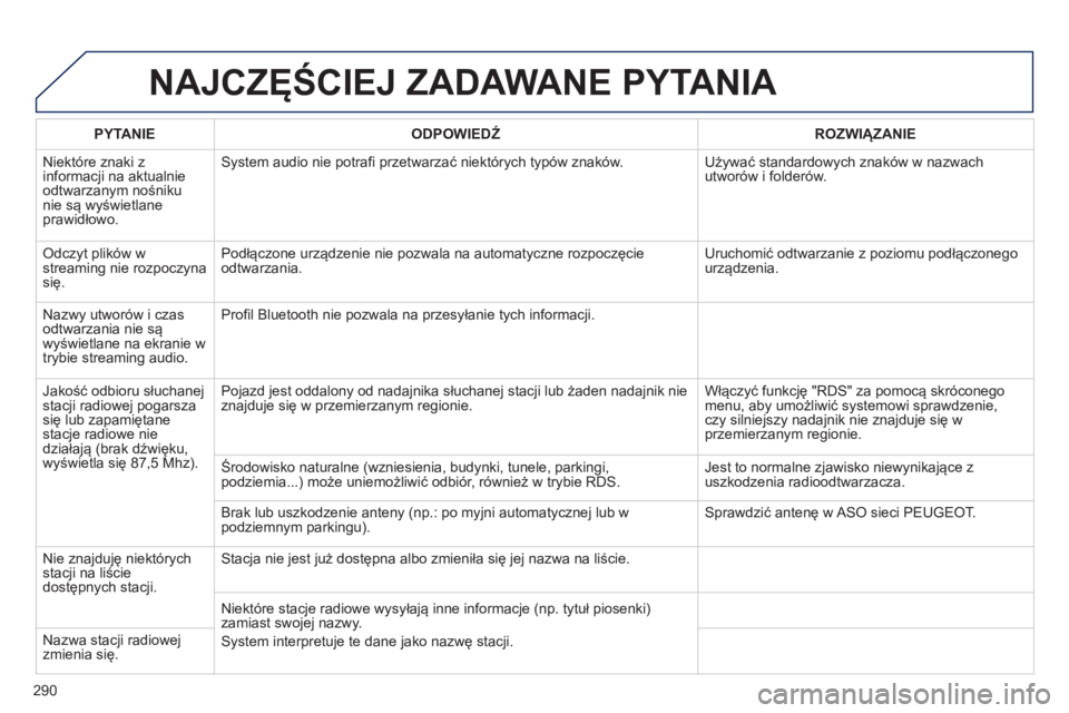 Peugeot 508 2012 Instrukcja Obsługi (in Polish) 290
NAJCZĘŚCIEJ ZADAWANE PYTANIA
PYTANIE
ODPOWIEDŹ
ROZWIĄZANIE
Ni
ektóre znaki z
informacji na aktualnie
odtwarzanym nośniku nie są wyświetlaneprawidłowo.
System audio nie po Peugeot 508 2012 Instrukcja Obsługi (in Polish) 290
NAJCZĘŚCIEJ ZADAWANE PYTANIA
PYTANIE
ODPOWIEDŹ
ROZWIĄZANIE
Ni
ektóre znaki z
informacji na aktualnie
odtwarzanym nośniku nie są wyświetlaneprawidłowo.
System audio nie po