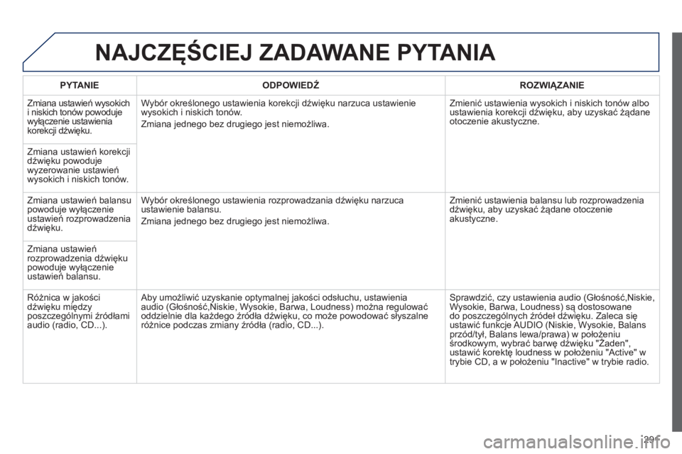 Peugeot 508 2012  Instrukcja Obsługi (in Polish) 291
NAJCZĘŚCIEJ ZADAWANE PYTANIA 
 
 PYTANIE 
   
ODPOWIEDŹ 
 ROZWIĄZANIE  
  Zmiana ustawień w
ysokich 
i niskich tonów powoduje 
wyłączenie ustawienia 
korekcji dźwięku. W
yb