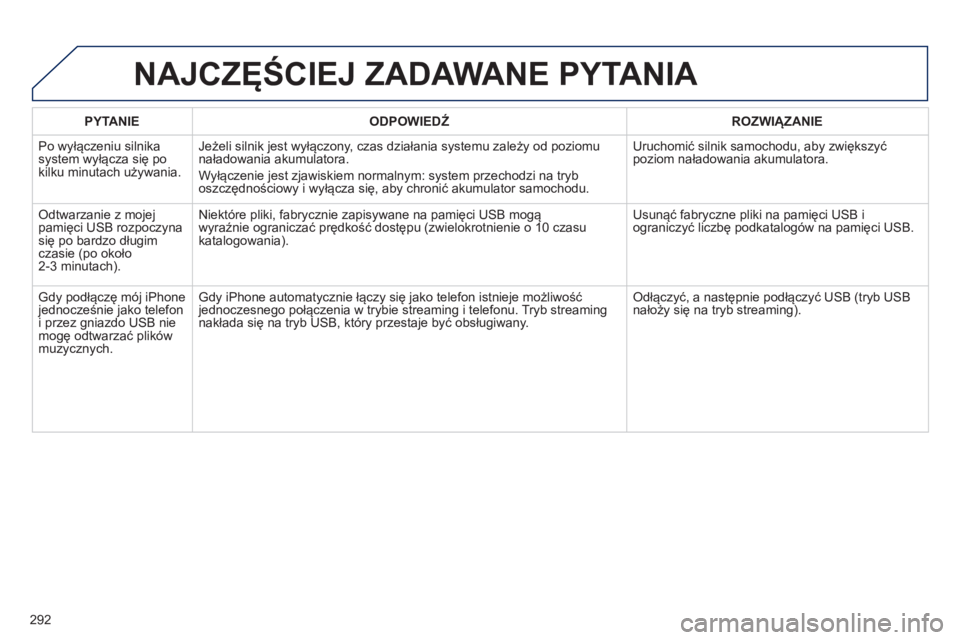 Peugeot 508 2012  Instrukcja Obsługi (in Polish) 292
PYTANIE   
ODPOWIEDŹ 
 ROZWIĄZANIE  
 
Po wyłączeniu silnikasystem wyłącza się po 
kilku minutach używania. 
Jeżeli silnik jest wyłączony, czas działania systemu zależy od poziomu
na
