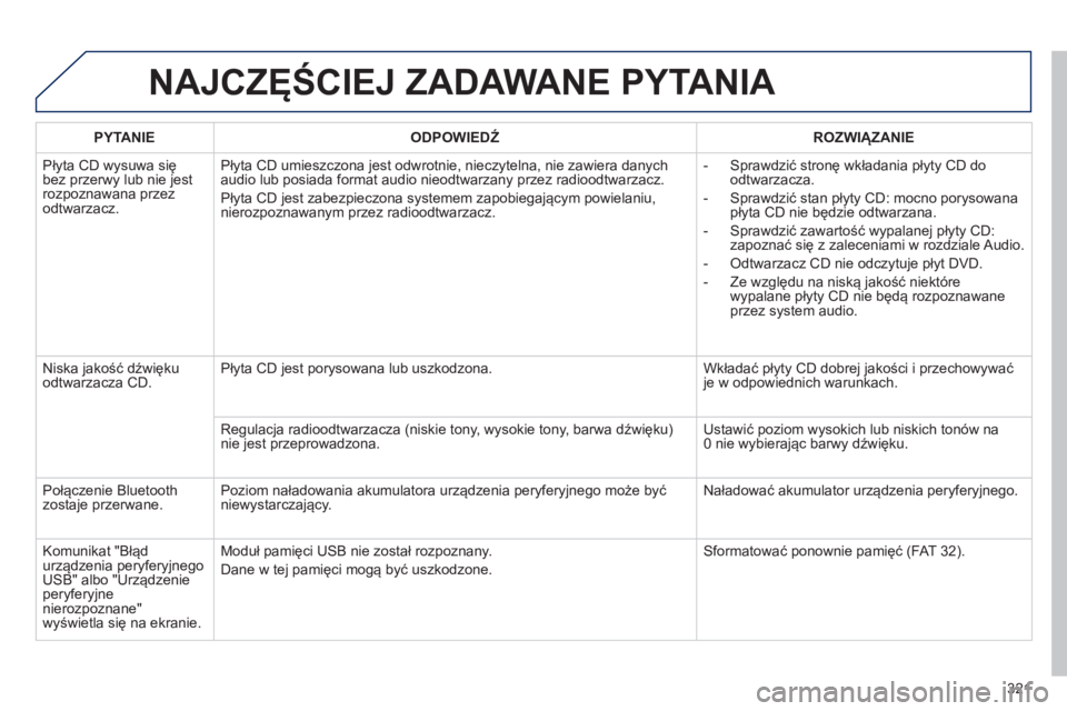 Peugeot 508 2012 Instrukcja Obsługi (in Polish) 321
NAJCZĘŚCIEJ ZADAWANE PYTANIA
PYTANIE
ODPOWIEDŹ
ROZWIĄZANIE
Pł
yta CD wysuwa się bez przerwy lub nie jestrozpoznawana przezodtwarzacz. Pł
yta CD umieszczona jest odwrotnie, nieczyt Peugeot 508 2012 Instrukcja Obsługi (in Polish) 321
NAJCZĘŚCIEJ ZADAWANE PYTANIA
PYTANIE
ODPOWIEDŹ
ROZWIĄZANIE
Pł
yta CD wysuwa się bez przerwy lub nie jestrozpoznawana przezodtwarzacz. Pł
yta CD umieszczona jest odwrotnie, nieczyt