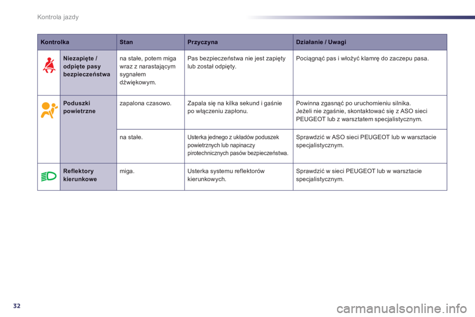 Peugeot 508 2012  Instrukcja Obsługi (in Polish) 32
Kontrola jazdy
KontrolkaStanPrzyczynaDziałanie / Uwagi
 
 
 
 Poduszkipowietrznezapalona czasowo.  Zapala się na kilka sekund i gaśniepo włączeniu zapłonu. Powinna zgasnąć po uruchomieniu s