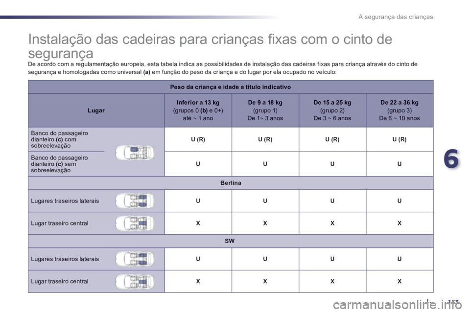 Peugeot 508 2012 Manual do proprietário (in Portuguese) 6
153./..
A segurança das crianças
Instalação das cadeiras para crianças fi xas com o cinto de
segurança
De acordo com a regulamentação europeia, esta tabela Peugeot 508 2012 Manual do proprietário (in Portuguese) 6
153./..
A segurança das crianças
Instalação das cadeiras para crianças fi xas com o cinto de
segurança
De acordo com a regulamentação europeia, esta tabela
