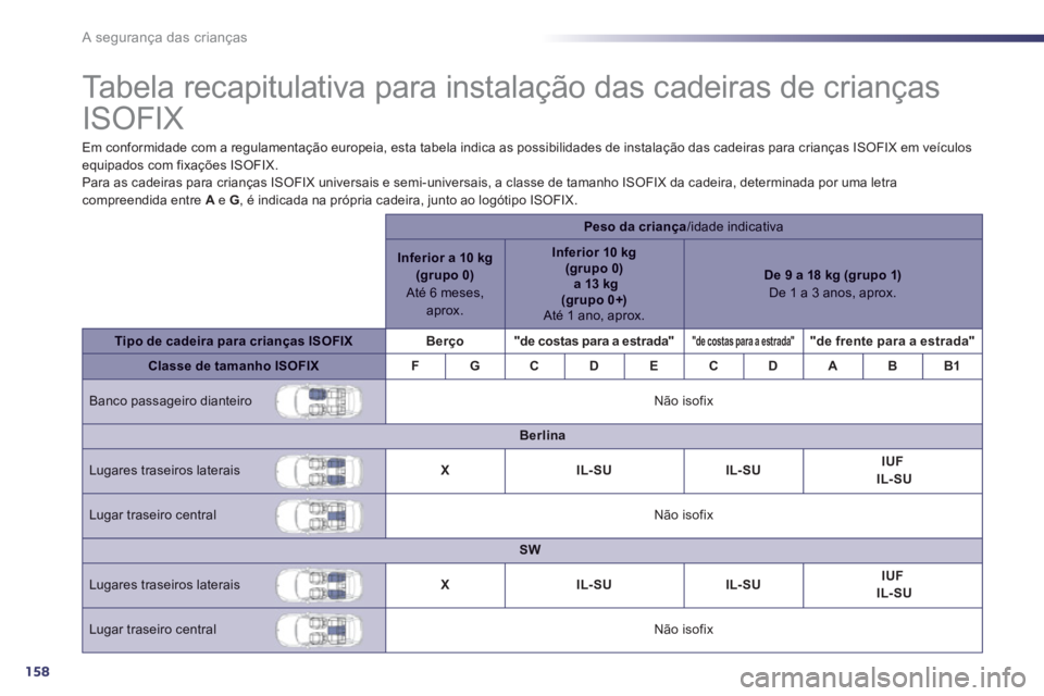 Peugeot 508 2012 Manual do proprietário (in Portuguese) 158
A segurança das crianças
Tabela recapitulativa para instalação das cadeiras de crianças
ISOFIX
Em conformidade com a regulamentação europeia, esta tabela indica Peugeot 508 2012 Manual do proprietário (in Portuguese) 158
A segurança das crianças
Tabela recapitulativa para instalação das cadeiras de crianças
ISOFIX
Em conformidade com a regulamentação europeia, esta tabela indica