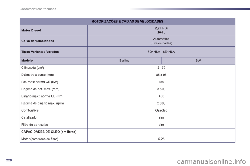 Peugeot 508 2012 Manual do proprietário (in Portuguese) 228
Características técnicas
MOTORIZAÇÕES E CAIX AS DE VELOCIDADES
Motor Diesel2,2 l HDi 204 c
Caixa de velocidades
Automática
(6 velocidades)
Tipos Variantes Versões
8D4HLA - 8E4HLA Peugeot 508 2012 Manual do proprietário (in Portuguese) 228
Características técnicas
MOTORIZAÇÕES E CAIX AS DE VELOCIDADES
Motor Diesel2,2 l HDi 204 c
Caixa de velocidades
Automática
(6 velocidades)
Tipos Variantes Versões
8D4HLA - 8E4HLA