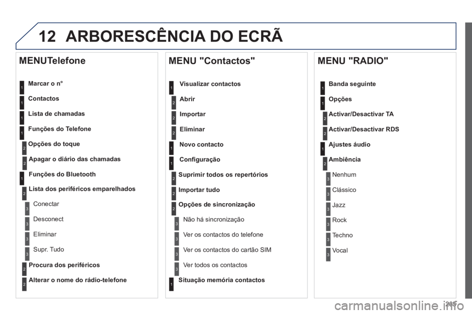 Peugeot 508 2012  Manual do proprietário (in Portuguese) 285
12ARBORESCÊNCIA DO ECRÃ 
   
Marcar o n°  
   
Contactos  
   
Lista de chamadas  
   
Fun
ções do Telefone 
Op
ções do toque
   
MENUTelefone 
1
1
2
1
1
2
3
3
2
1
3
3
2
2
1
2
2
2
1
1
2
2
2
