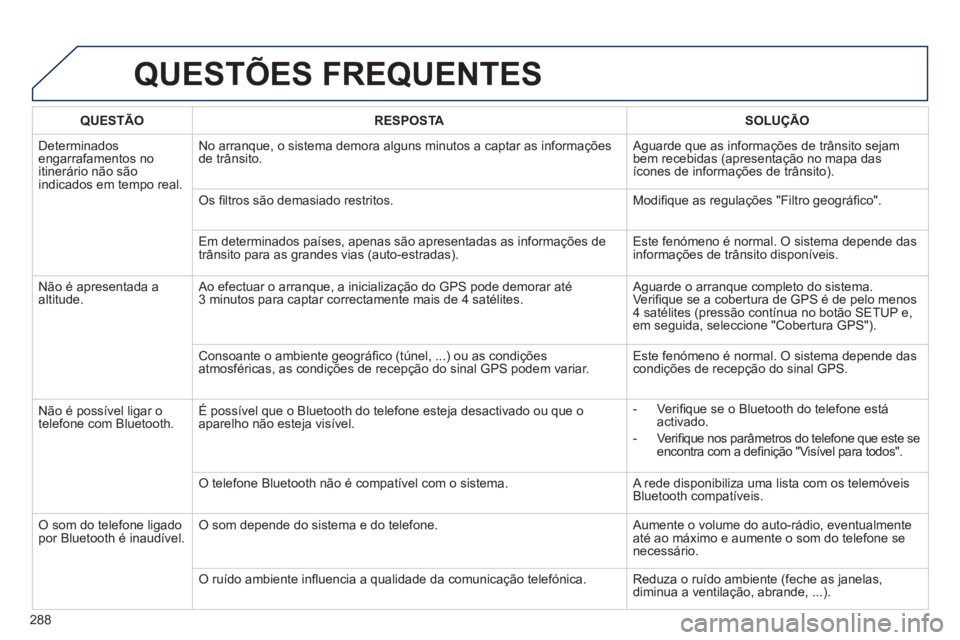 Peugeot 508 2012  Manual do proprietário (in Portuguese) 288
QUESTÕES FREQUENTES 
QUESTÃO RESPOSTASOLUÇÃO
  D
eterminados engarrafamentos no 
itinerário não sãoindicados em tempo real.No arranque, o sistema demora alguns minutos a captar as in
forma