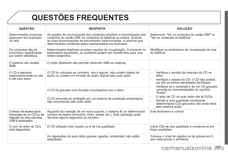 Peugeot 508 2012  Manual do proprietário (in Portuguese) 289
QUESTÕES FREQUENTES 
QUESTÃO RESPOSTASOLUÇÃO
  D
eterminados contactosaparecem em duplicadona lista.   As opções de sincronização dos contactos propõem a sincronização doscontactos do c