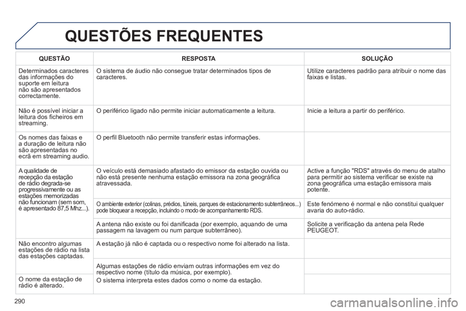 Peugeot 508 2012  Manual do proprietário (in Portuguese) 290
QUESTÕES FREQUENTES 
QUESTÃO RESPOSTASOLUÇÃO
 
Determinados caracteresdas informações do suporte em leitura não são apresentadoscorrectamente. 
O sistema de áudio não consegue tratar det