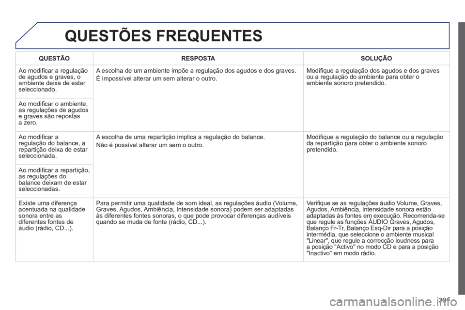 Peugeot 508 2012  Manual do proprietário (in Portuguese) 291
QUESTÕES FREQUENTES 
QUESTÃO RESPOSTASOLUÇÃO
 
Ao modiﬁ car a regulaÁ„o 
de agudos e graves, o ambiente deixa de estar seleccionado.  
A escolha de um ambiente impıe a regulaÁ„o dos a
