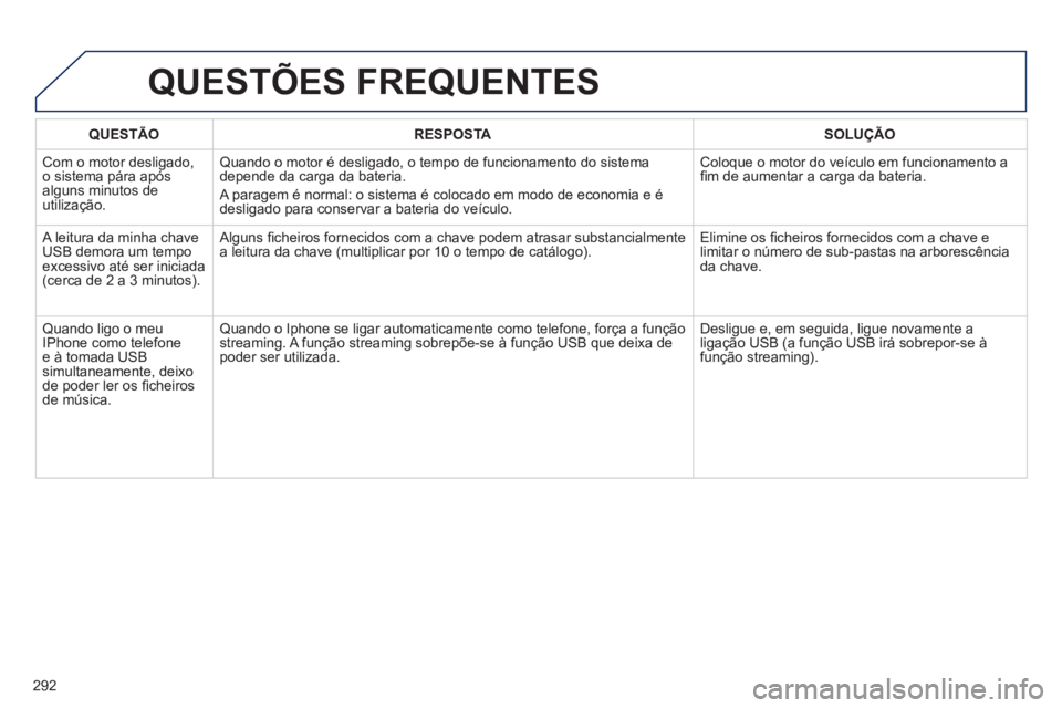 Peugeot 508 2012  Manual do proprietário (in Portuguese) 292
QUESTÃO RESPOSTASOLUÇÃO
 
Com o motor desligado, 
o sistema pára após 
alguns minutos de 
utilização. Quando o motor é desligado, o tempo de funcionamento do sistema depende da carga da ba