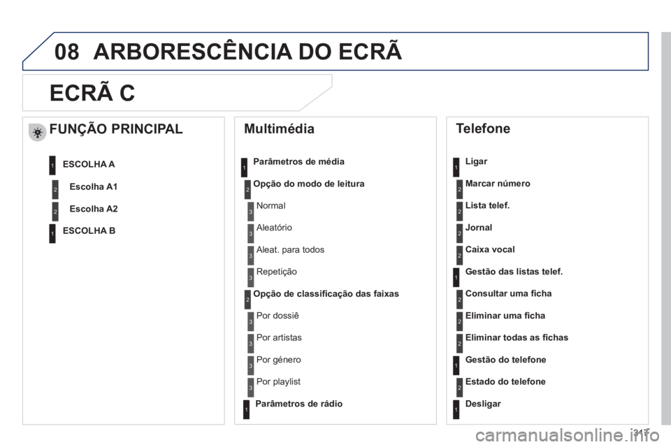 Peugeot 508 2012  Manual do proprietário (in Portuguese) 317
08
ECRÃ C
   
Multimédia 
Parâmetros de média 
Op
ção do modo de leitura
Op
ção de classiﬁ cação das faixas
 
 
Telefone 
 
 
Ligar 
Marcar númer
o
Lista telef.
Jornal
Caixa voca
l
  