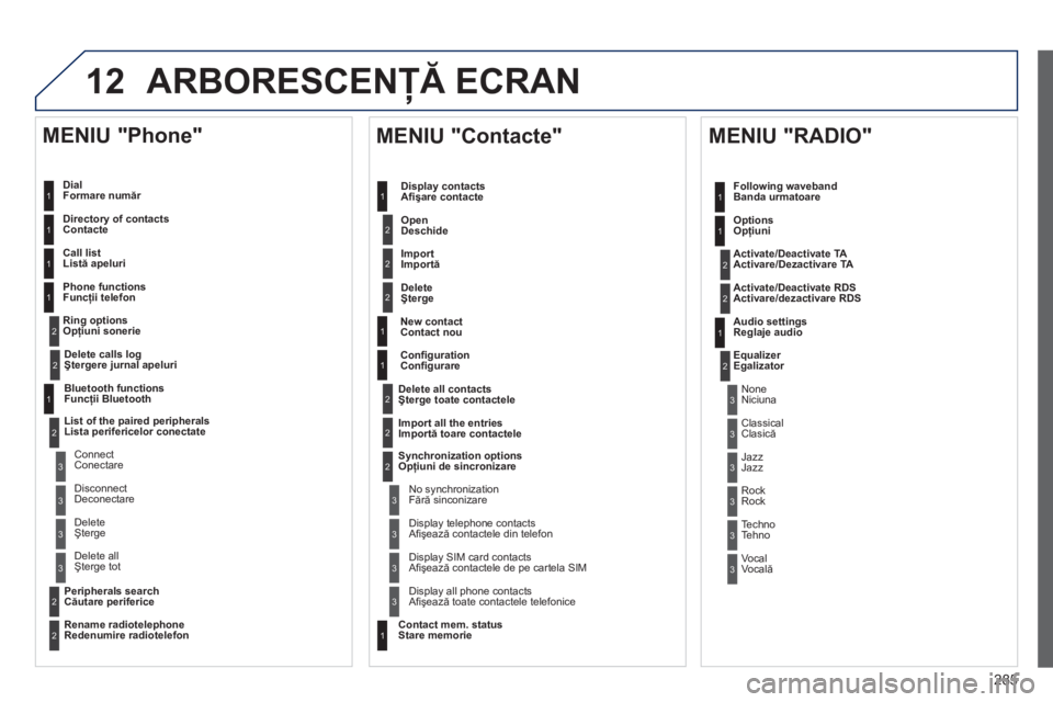 Peugeot 508 2012  Manualul de utilizare (in Romanian) 285
12ARBORESCENŢĂ ECRAN
 
 
Dial 
Formare număr 
   
Directory of contacts
Contacte
   
Call list
List
ă apeluri
   
Phone functions
Funcţii telefon
   
Ring options
Opţiuni sonerie
 
 
MENIU "