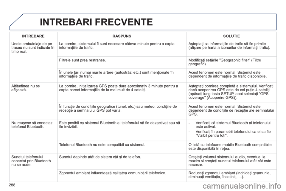 Peugeot 508 2012 Manualul de utilizare (in Romanian) 288
INTREBARI FRECVENTE
INTREBARERASPUNSSOLUTIE
Unele ambuteiaje de pe
traseu nu sunt indicate în
timp real. La pornire, sistemului îi sunt necesare câteva minute pentru a capta
informaţiile de Peugeot 508 2012 Manualul de utilizare (in Romanian) 288
INTREBARI FRECVENTE
INTREBARERASPUNSSOLUTIE
Unele ambuteiaje de pe
traseu nu sunt indicate în
timp real. La pornire, sistemului îi sunt necesare câteva minute pentru a capta
informaţiile de
