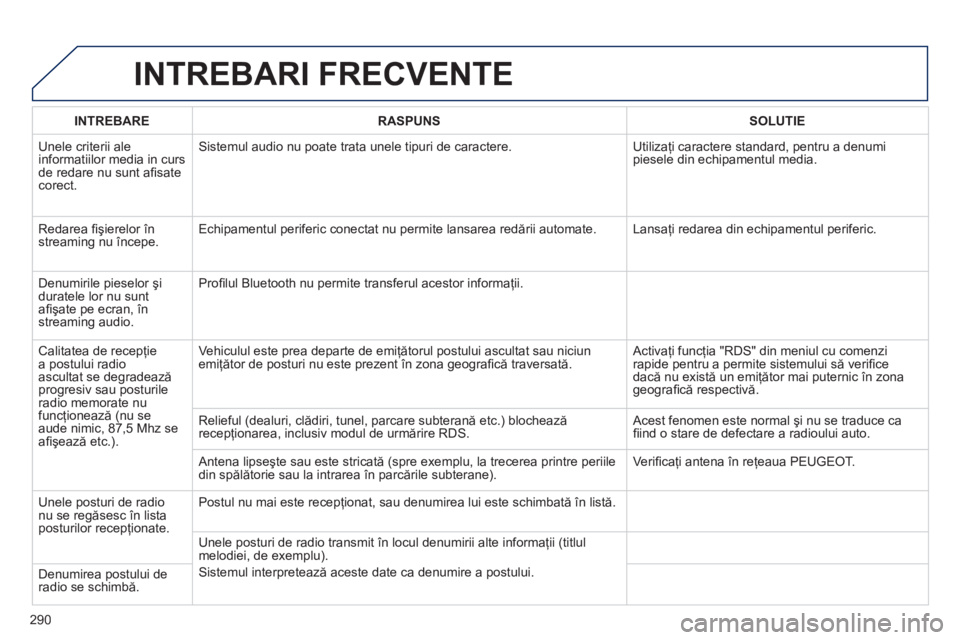 Peugeot 508 2012 Manualul de utilizare (in Romanian) 290
INTREBARI FRECVENTE
INTREBARERASPUNSSOLUTIE
Unele criterii aleinformatiilor media in curs de redare nu sunt afi sate corect.
Sistemul audio nu poate trata unele tipuri de caractere. Utilizaţi Peugeot 508 2012 Manualul de utilizare (in Romanian) 290
INTREBARI FRECVENTE
INTREBARERASPUNSSOLUTIE
Unele criterii aleinformatiilor media in curs de redare nu sunt afi sate corect.
Sistemul audio nu poate trata unele tipuri de caractere. Utilizaţi