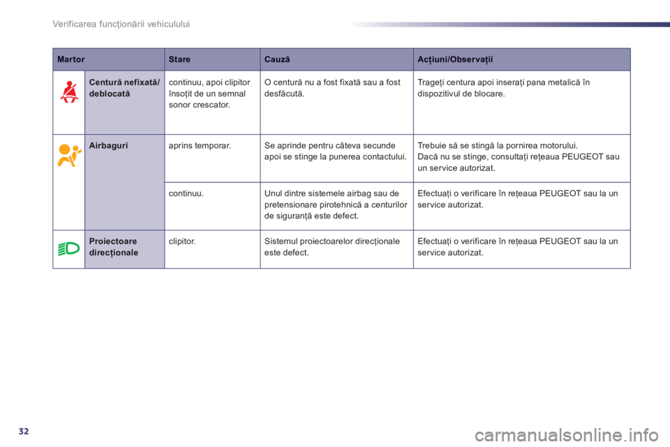 Peugeot 508 2012  Manualul de utilizare (in Romanian) 32
Ver if ic area f uncţionării vehiculului
MartorStareCauzăAcţiuni/Observaţii
 
 
 
 Airbaguriaprins temporar.Se aprinde pentru câteva secundeapoi se stinge la punerea contactului. Trebuie să 
