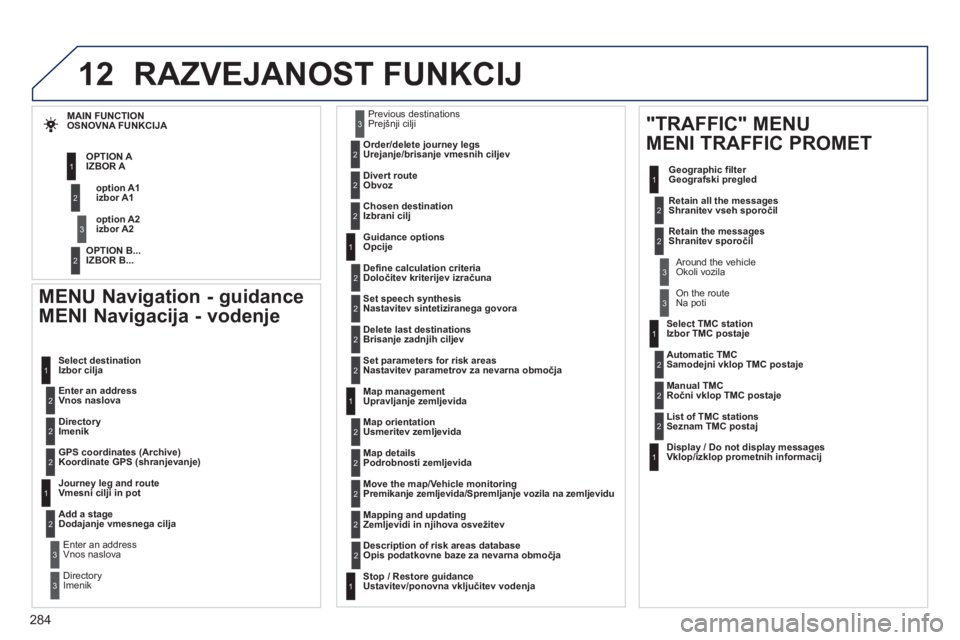 Peugeot 508 2012 Priročnik za lastnika (in Slovenian) 284
12
MENU Navigation - guidance
MENI Navigacija - vodenje
Enter an address Vnos naslova
Select destination
Izbor cilja
DirectoryImenik
GPS coordinates
(Archive)Koordinate GPS ( Peugeot 508 2012 Priročnik za lastnika (in Slovenian) 284
12
MENU Navigation - guidance
MENI Navigacija - vodenje
Enter an address Vnos naslova
Select destination
Izbor cilja
DirectoryImenik
GPS coordinates
(Archive)Koordinate GPS (
