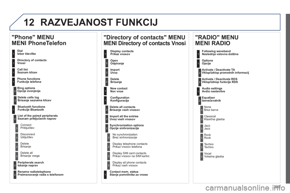 Peugeot 508 2012 Priročnik za lastnika (in Slovenian) 285
12 RAZVEJANOST FUNKCIJ
Dial
Izbor številke
Directory of contact
sVnosi
Call list
Seznam klicev
Phone functions
Funkci
je telefona
Ring options
Opcije zvonjenja
"Phone" MEN Peugeot 508 2012 Priročnik za lastnika (in Slovenian) 285
12 RAZVEJANOST FUNKCIJ
Dial
Izbor številke
Directory of contact
sVnosi
Call list
Seznam klicev
Phone functions
Funkci
je telefona
Ring options
Opcije zvonjenja
"Phone" MEN