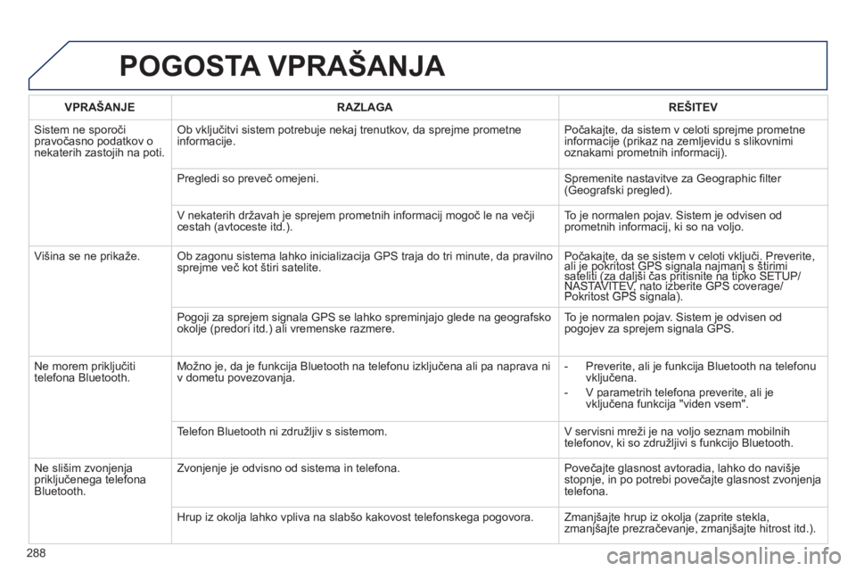 Peugeot 508 2012 Priročnik za lastnika (in Slovenian) 288
POGOSTA VPRAŠANJA
VPRAŠANJERAZLAGAREŠITEV
Sistem ne sporoči pravočasno podatkov o nekaterih zastojih na poti.
Ob vključitvi sistem potrebuje nekaj trenutkov, da sprejme prometne
informac Peugeot 508 2012 Priročnik za lastnika (in Slovenian) 288
POGOSTA VPRAŠANJA
VPRAŠANJERAZLAGAREŠITEV
Sistem ne sporoči pravočasno podatkov o nekaterih zastojih na poti.
Ob vključitvi sistem potrebuje nekaj trenutkov, da sprejme prometne
informac