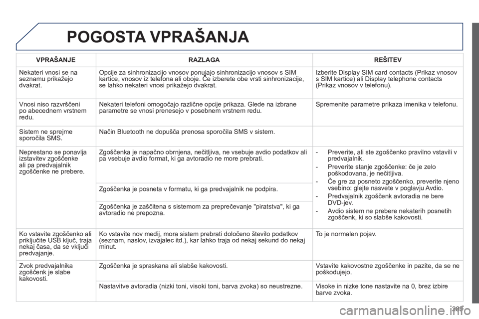 Peugeot 508 2012  Priročnik za lastnika (in Slovenian) 289
POGOSTA VPRAŠANJA 
VPRAŠANJERAZLAGAREŠITEV
  N
ekateri vnosi se na seznamu prikažejodvakrat.
Opcije za sinhronizacijo vnosov ponujajo sinhronizacijo vnosov s SIMkartice, vnosov iz telefona ali
