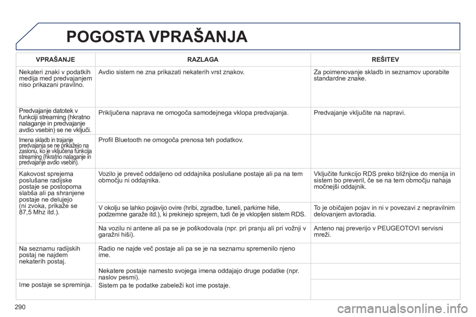 Peugeot 508 2012  Priročnik za lastnika (in Slovenian) 290
POGOSTA VPRAŠANJA 
VPRAŠANJERAZLAGAREŠITEV
  Nekateri znaki v podatkih
medija med predvajanjem niso prikazani pravilno.   Avdio sistem ne zna prikazati nekaterih vrst znakov.   Za poimenovan
je