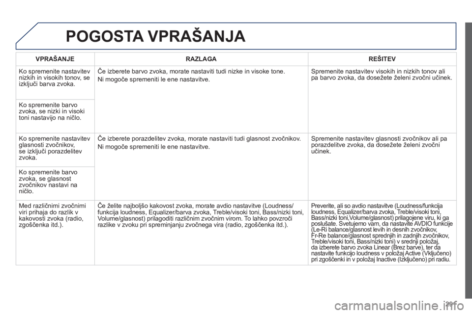 Peugeot 508 2012  Priročnik za lastnika (in Slovenian) 291
POGOSTA VPRAŠANJA 
VPRAŠANJERAZLAGAREŠITEV
  Ko spremenite nastavitev 
nizkih in visokih tonov, se 
izključi barva zvoka.Če izberete barvo zvoka, morate nastaviti tudi nizke in visoke tone. 
