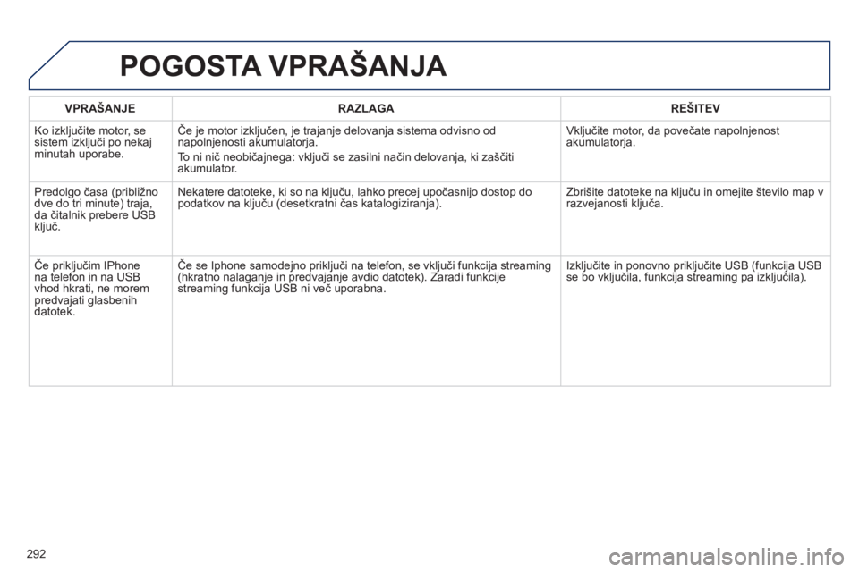 Peugeot 508 2012  Priročnik za lastnika (in Slovenian) 292
VPRAŠANJERAZLAGAREŠITEV
  Ko izkl
jučite motor, sesistem izključi po nekaj minutah uporabe. Če 
je motor izključen, je trajanje delovanja sistema odvisno od
napolnjenosti akumulatorja.
To ni