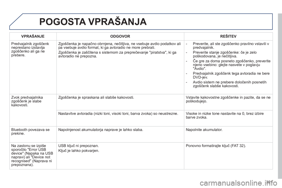 Peugeot 508 2012  Priročnik za lastnika (in Slovenian) 321
POGOSTA VPRAŠANJA 
VPRAŠANJE ODGOVOR REŠITEV
  Predva
jalnik zgoščenkneprestano izstavlja zgoščenko ali ga neprebere. Z
goščenka je napačno obrnjena, nečitljiva, ne vsebuje avdio podatk