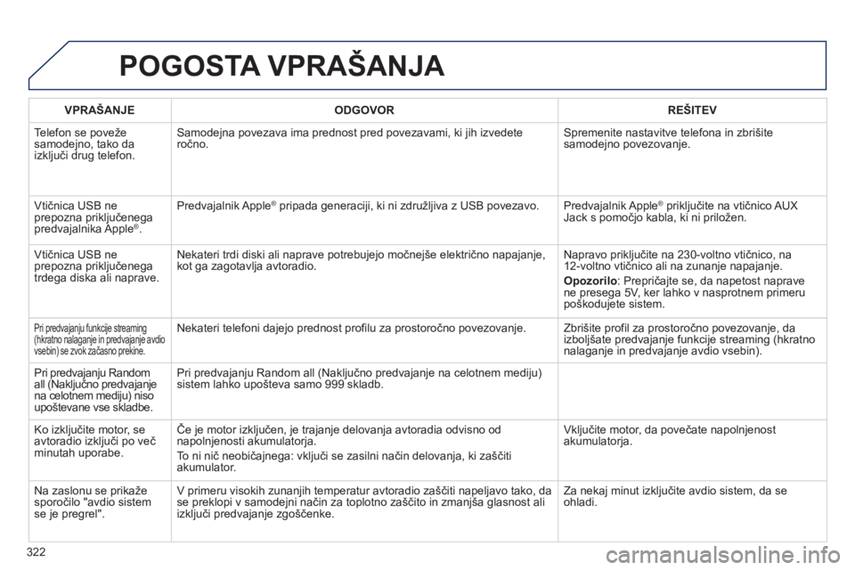 Peugeot 508 2012  Priročnik za lastnika (in Slovenian) 322
POGOSTA VPRAŠANJA 
VPRAŠANJE ODGOVOR REŠITEV
  Telefon se 
poveže samodejno, tako da
izključi drug telefon. Samode
jna povezava ima prednost pred povezavami, ki jih izvedeteročno.  Spremenit