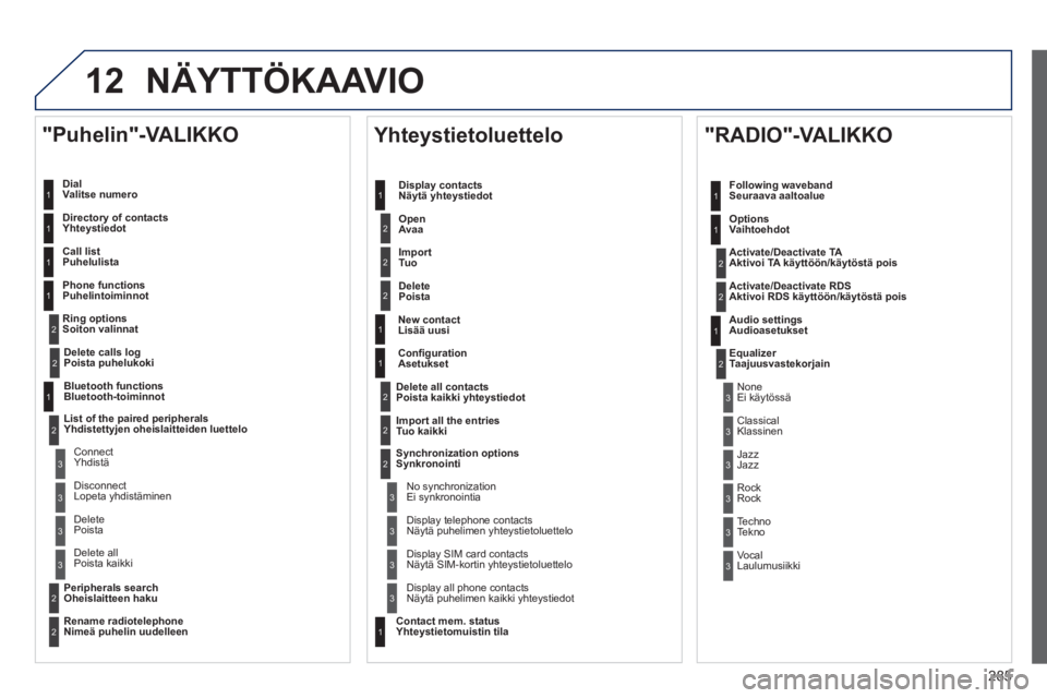 Peugeot 508 2012  Omistajan käsikirja (in Finnish) 285
12 NÄYTTÖKAAVIO
   
DialValitse numero  
   
Directory of contact
sYhteystiedot  
   
Call list
Puhelulista
   
Phone functions
Puhelintoiminnot 
   
Ring options
Soiton valinnat 
  "Puhelin"-VA