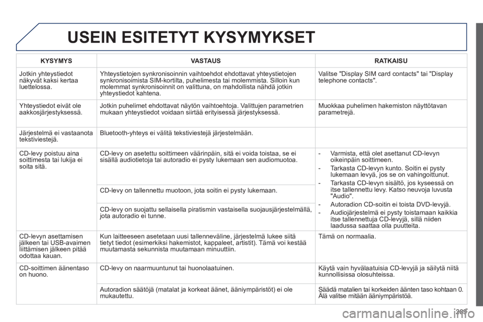 Peugeot 508 2012 Omistajan käsikirja (in Finnish) 289
USEIN ESITETYT KYSYMYKSET
KYSYMYSVASTAUSRATKAISU
Jotkin yhteystiedot näkyvät kaksi kertaa
luettelossa.
Yhteystietojen synkronisoinnin vaihtoehdot ehdottavat yhteystietojen
synkronisoimista SI Peugeot 508 2012 Omistajan käsikirja (in Finnish) 289
USEIN ESITETYT KYSYMYKSET
KYSYMYSVASTAUSRATKAISU
Jotkin yhteystiedot näkyvät kaksi kertaa
luettelossa.
Yhteystietojen synkronisoinnin vaihtoehdot ehdottavat yhteystietojen
synkronisoimista SI