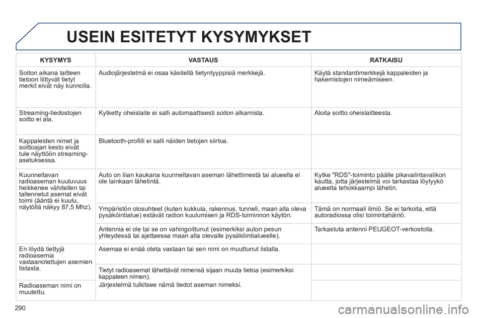 Peugeot 508 2012 Omistajan käsikirja (in Finnish) 290
USEIN ESITETYT KYSYMYKSET
KYSYMYSVASTAUSRATKAISU
Soiton aikana laitteen
tietoon liittyvät tietyt merkit eivät näy kunnolla.
Audiojärjestelmä ei osaa käsitellä tietyntyyppisiä merkkejä Peugeot 508 2012 Omistajan käsikirja (in Finnish) 290
USEIN ESITETYT KYSYMYKSET
KYSYMYSVASTAUSRATKAISU
Soiton aikana laitteen
tietoon liittyvät tietyt merkit eivät näy kunnolla.
Audiojärjestelmä ei osaa käsitellä tietyntyyppisiä merkkejä