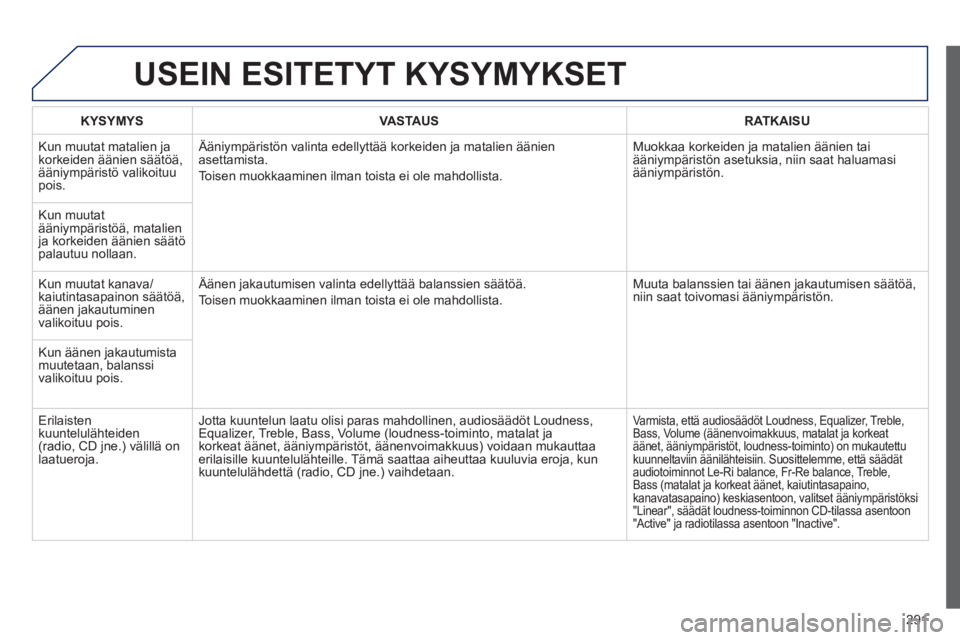 Peugeot 508 2012 Omistajan käsikirja (in Finnish) 291
USEIN ESITETYT KYSYMYKSET
KYSYMYSVASTAUSRATKAISU
Kun muutat matalien ja korkeiden äänien säätöä,ääniympäristö valikoituupois.
Ääniympäristön valinta edellyttää korkeiden ja mat Peugeot 508 2012 Omistajan käsikirja (in Finnish) 291
USEIN ESITETYT KYSYMYKSET
KYSYMYSVASTAUSRATKAISU
Kun muutat matalien ja korkeiden äänien säätöä,ääniympäristö valikoituupois.
Ääniympäristön valinta edellyttää korkeiden ja mat