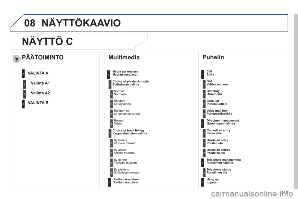 Peugeot 508 2012  Omistajan käsikirja (in Finnish) 317
08
NÄYTTÖ C 
   
Multimedia  
 
Media parametersMedian asetukset  
Choice of pla
yback mode 
Soittotavan valinta 
Choice of track listin
gKappaleluettelon valinta
   
 
Puhelin  
 
 
Call 
  Soi