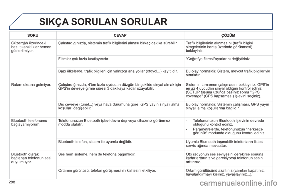 Peugeot 508 2012  Kullanım Kılavuzu (in Turkish) 288
SIKÇA SORULAN SORULAR 
SORUCEVAPÇÖZÜM
 Güzergâh üzerindekibazı tıkanıklõklar hemen
gösterilmiyor.
Çalıştırdığınızda, sistemin traﬁ k bilgilerini alması birkaç dakika süreb