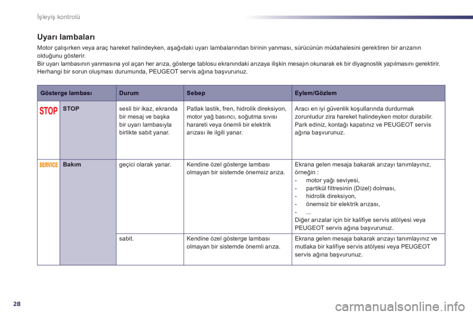 Peugeot 508 2012  Kullanım Kılavuzu (in Turkish) 28
İşleyiş kontrolü
Uyarı lambaları 
Motor çalışırken veya araç hareket halindeyken, aşağıdaki uyarı lambalarından birinin yanması, sürücünün müdahalesini gerektiren bir arızan�