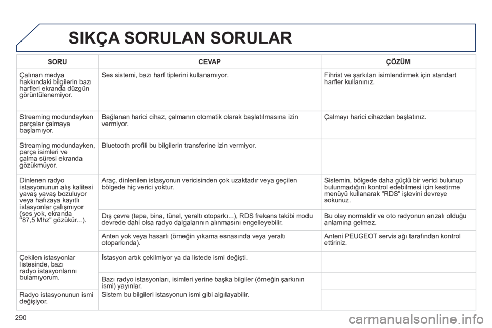 Peugeot 508 2012  Kullanım Kılavuzu (in Turkish) 290
SIKÇA SORULAN SORULAR 
SORUCEVAPÇÖZÜM
  Çalınan medya hakkındaki bilgilerin bazı harﬂ eri ekranda d¸zg¸n 
gˆr¸nt¸lenemiyor.Ses sistemi, bazı harf tiplerini kullanamı
yor.  Fihrist